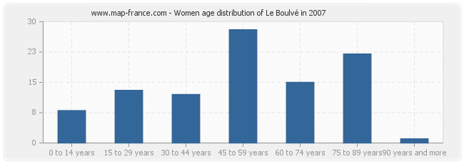 Women age distribution of Le Boulvé in 2007